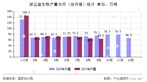浙江省生鐵產量分月（當月值）統計