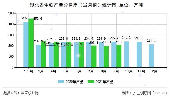 湖北省生鐵產(chǎn)量分月度（當(dāng)月值）統(tǒng)計圖