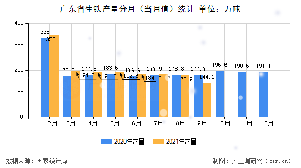 廣東省生鐵產量分月（當月值）統計