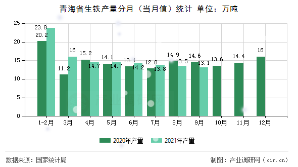青海省生鐵產量分月（當月值）統計
