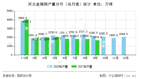 河北省粗鋼產量分月（當月值）統計