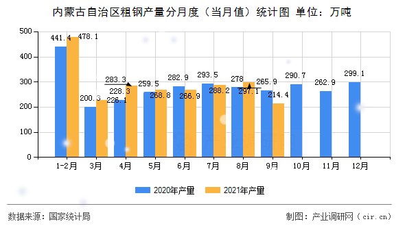 內蒙古自治區粗鋼產量分月度（當月值）統計圖
