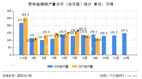 吉林省粗鋼產量分月（當月值）統計