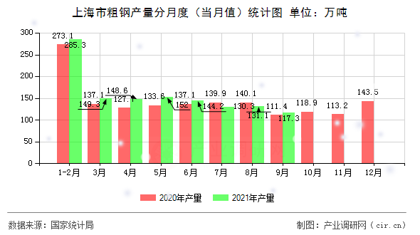 上海市粗鋼產量分月度（當月值）統計圖