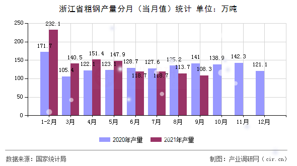 浙江省粗鋼產量分月（當月值）統計