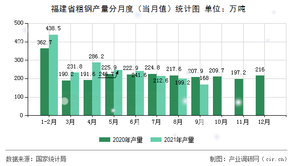 福建省粗鋼產量分月度（當月值）統計圖