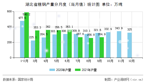 湖北省粗鋼產量分月度（當月值）統計圖