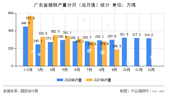 廣東省粗鋼產量分月（當月值）統計