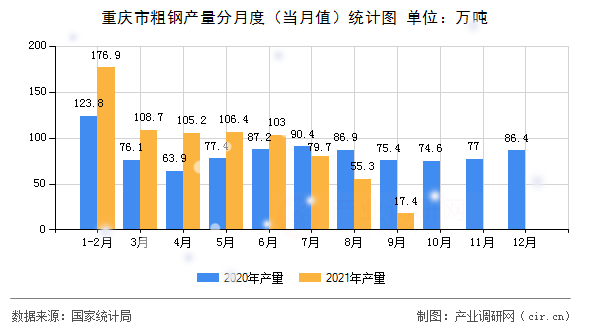 重慶市粗鋼產量分月度（當月值）統計圖