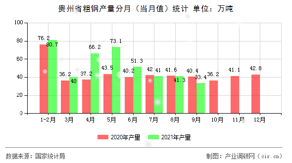 貴州省粗鋼產量分月（當月值）統計