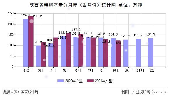 陜西省粗鋼產量分月度（當月值）統計圖