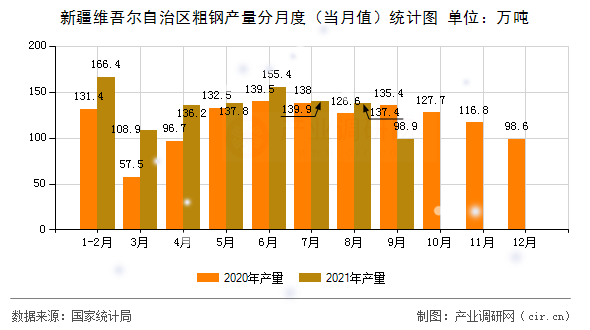 新疆維吾爾自治區粗鋼產量分月度（當月值）統計圖