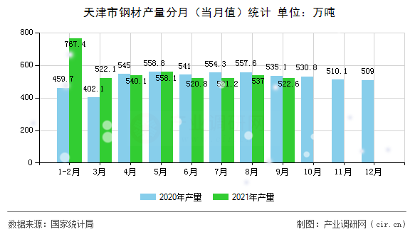 天津市鋼材產量分月（當月值）統計