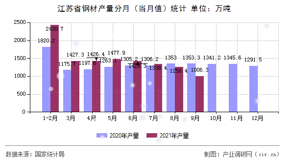 江蘇省鋼材產量分月（當月值）統計