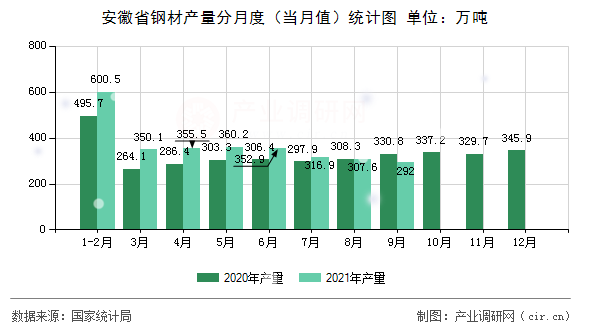 安徽省鋼材產量分月度（當月值）統計圖