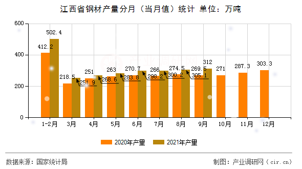 江西省鋼材產量分月（當月值）統計