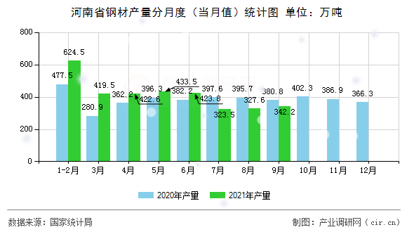 河南省鋼材產量分月度（當月值）統計圖