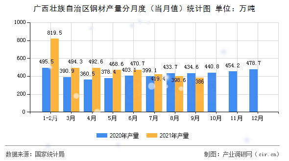 廣西壯族自治區鋼材產量分月度（當月值）統計圖