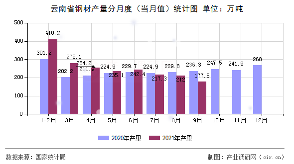 云南省鋼材產量分月度（當月值）統計圖