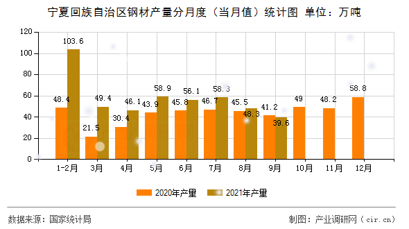 寧夏回族自治區鋼材產量分月度（當月值）統計圖
