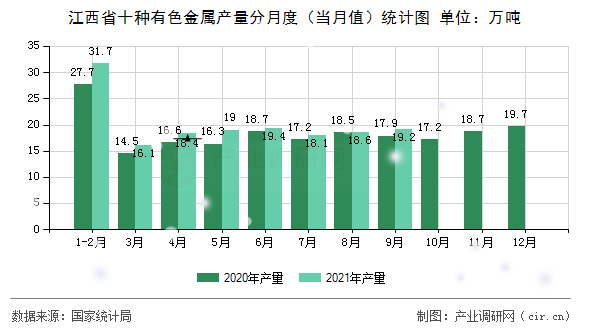 江西省十種有色金屬產量分月度（當月值）統計圖