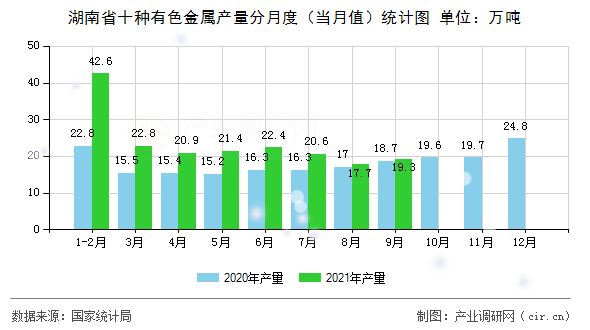 湖南省十種有色金屬產量分月度（當月值）統計圖