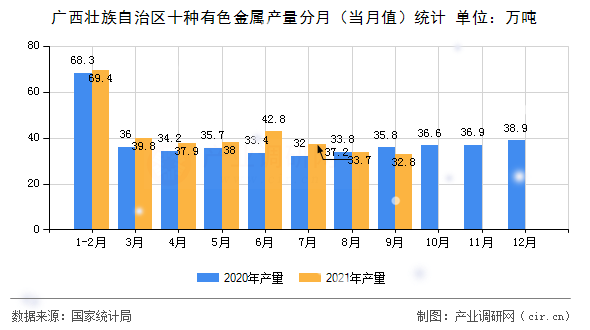 廣西壯族自治區十種有色金屬產量分月（當月值）統計