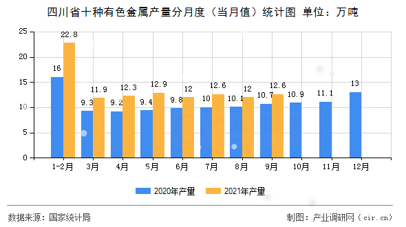 四川省十種有色金屬產量分月度（當月值）統計圖
