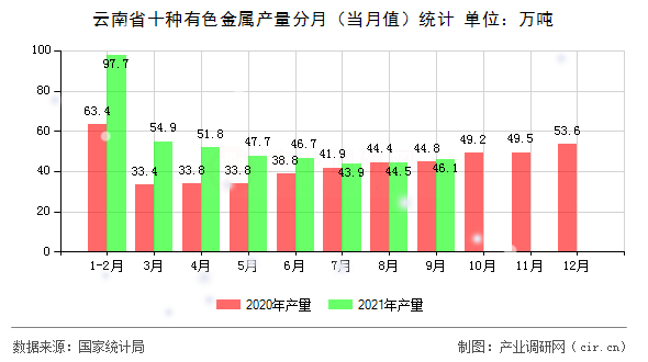 云南省十種有色金屬產量分月（當月值）統計