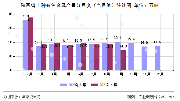 陜西省十種有色金屬產量分月度（當月值）統計圖