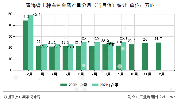 青海省十種有色金屬產量分月（當月值）統計