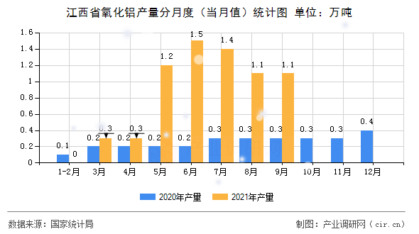 江西省氧化鋁產量分月度（當月值）統計圖