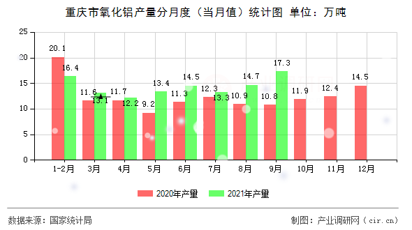 重慶市氧化鋁產量分月度（當月值）統計圖