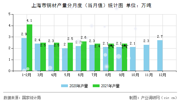 上海市銅材產量分月度（當月值）統計圖