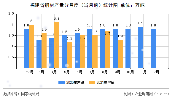 福建省銅材產量分月度（當月值）統計圖