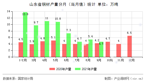 山東省銅材產量分月（當月值）統計