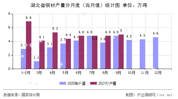 湖北省銅材產(chǎn)量分月度（當(dāng)月值）統(tǒng)計(jì)圖