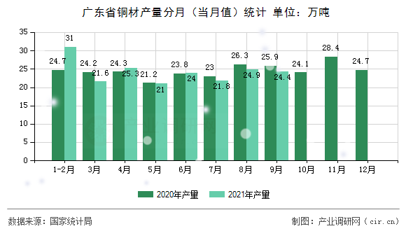 廣東省銅材產量分月（當月值）統計