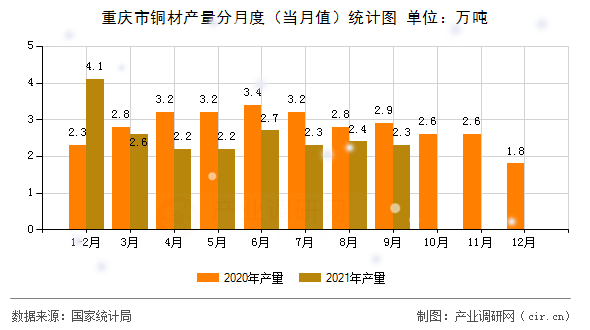 重慶市銅材產量分月度（當月值）統計圖