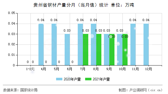 貴州省銅材產量分月（當月值）統計