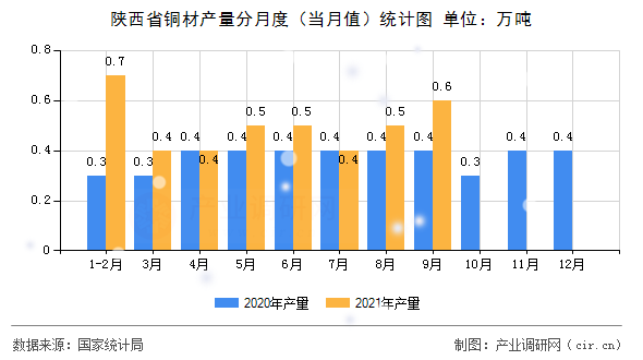 陜西省銅材產量分月度（當月值）統計圖