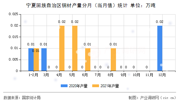 寧夏回族自治區銅材產量分月（當月值）統計