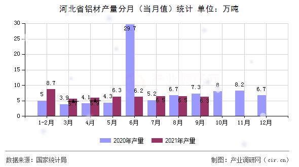 河北省鋁材產量分月（當月值）統計
