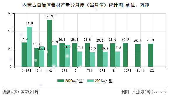 內蒙古自治區鋁材產量分月度（當月值）統計圖