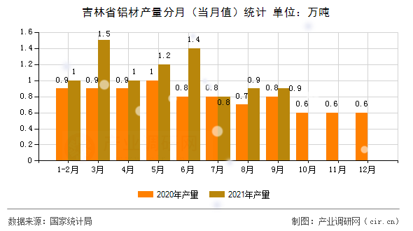 吉林省鋁材產量分月（當月值）統計
