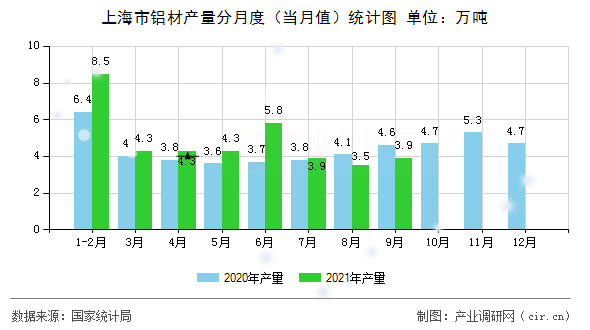 上海市鋁材產量分月度（當月值）統計圖