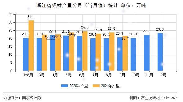浙江省鋁材產(chǎn)量分月（當月值）統(tǒng)計