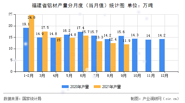 福建省鋁材產量分月度（當月值）統計圖