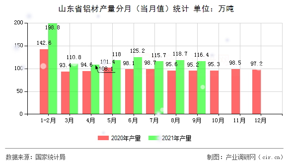 山東省鋁材產量分月（當月值）統計