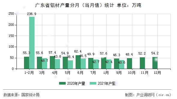 廣東省鋁材產(chǎn)量分月（當(dāng)月值）統(tǒng)計